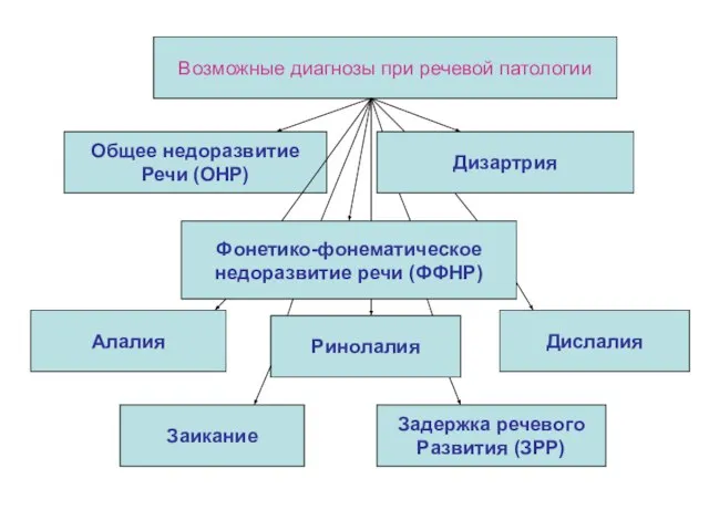 Возможные диагнозы при речевой патологии Заикание Дислалия Дизартрия Алалия Фонетико-фонематическое недоразвитие речи