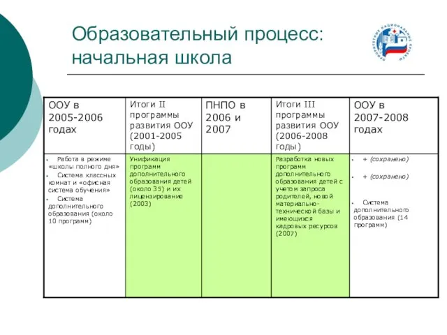 Образовательный процесс: начальная школа