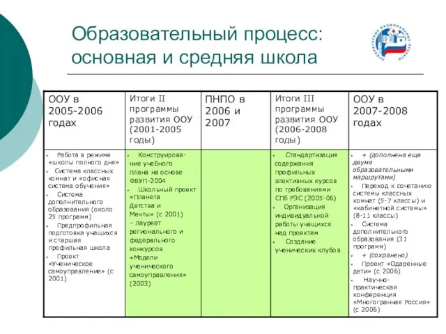 Образовательный процесс: основная и средняя школа