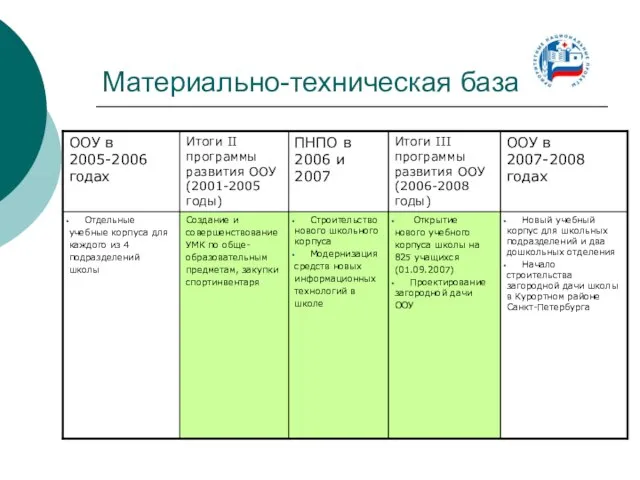 Материально-техническая база