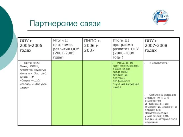 Партнерские связи