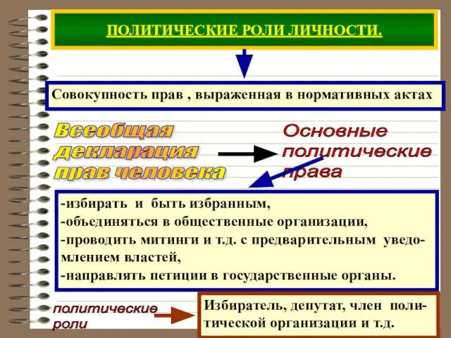 ПОЛИТИЧЕСКИЕ РОЛИ ЛИЧНОСТИ. Всеобщая декларация прав человека