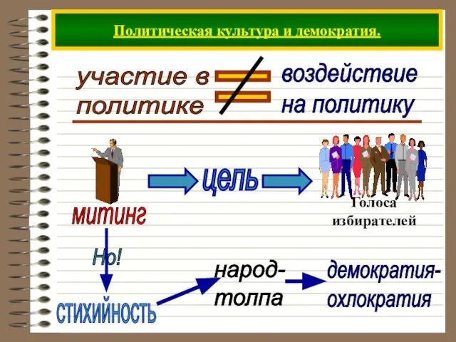 Политическая культура и демократия. участие в политике воздействие на политику