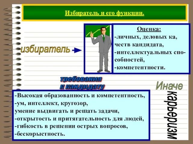 Избиратель и его функции. требования к кандидату -Высокая образованность и компетентность, -ум,