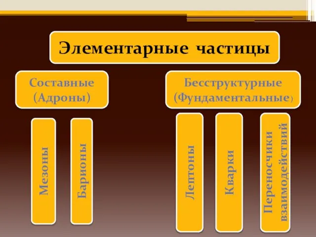 Элементарные частицы Составные (Адроны) Бесструктурные (Фундаментальные) Лептоны Кварки Переносчики взаимодействий Барионы Мезоны