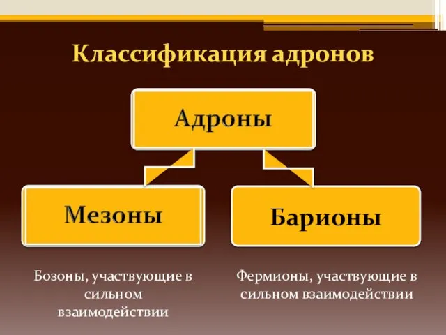 Классификация адронов Бозоны, участвующие в сильном взаимодействии Фермионы, участвующие в сильном взаимодействии