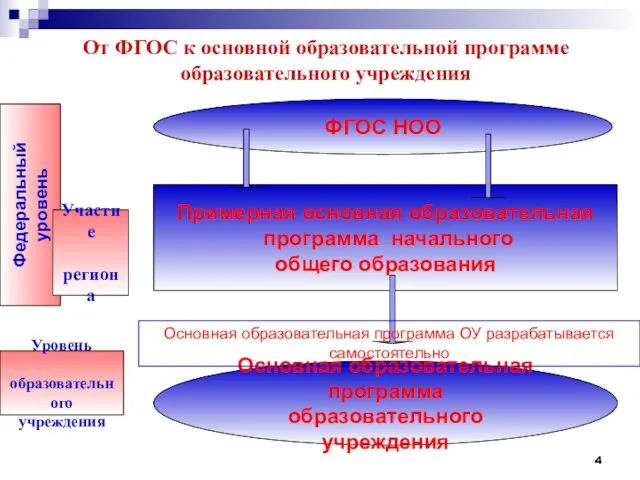 От ФГОС к основной образовательной программе образовательного учреждения ФГОС НОО Примерная основная