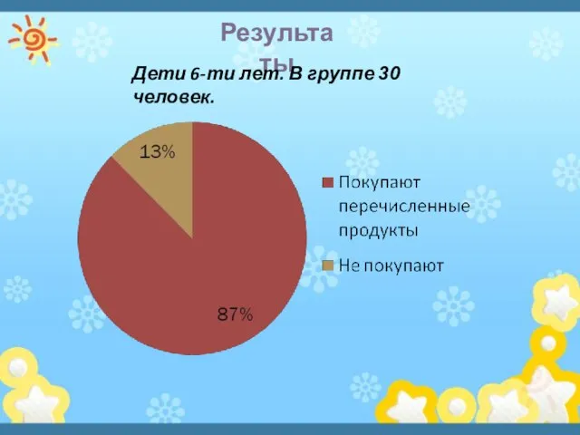 Результаты Дети 6-ти лет. В группе 30 человек.