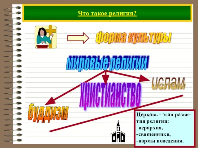 Что такое религия? мировые религии