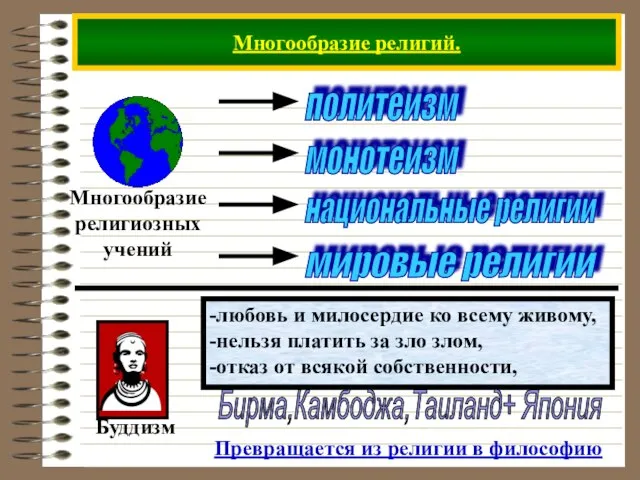 Многообразие религий. -любовь и милосердие ко всему живому, -нельзя платить за зло