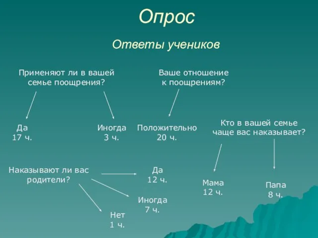 Опрос Ответы учеников Применяют ли в вашей семье поощрения? Да 17 ч.