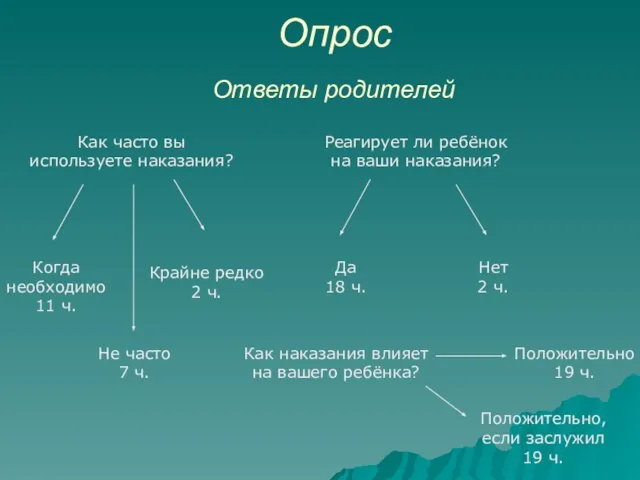 Опрос Ответы родителей Как часто вы используете наказания? Когда необходимо 11 ч.