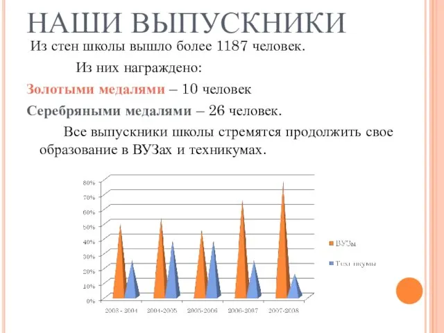 НАШИ ВЫПУСКНИКИ Из стен школы вышло более 1187 человек. Из них награждено: