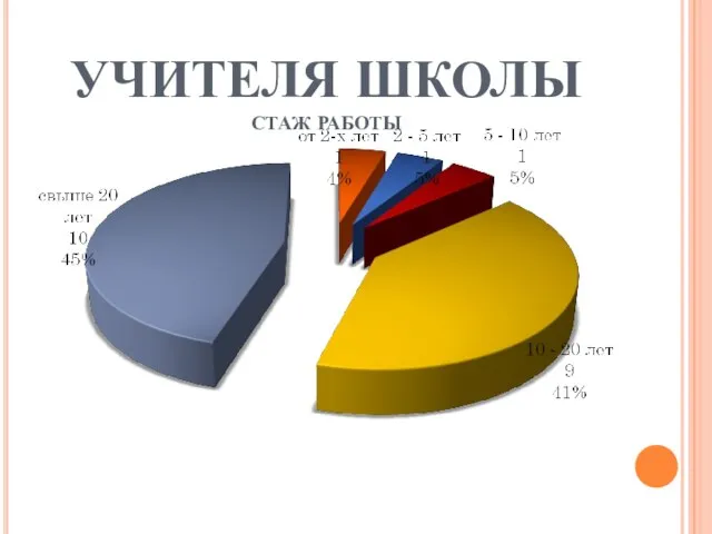 УЧИТЕЛЯ ШКОЛЫ СТАЖ РАБОТЫ