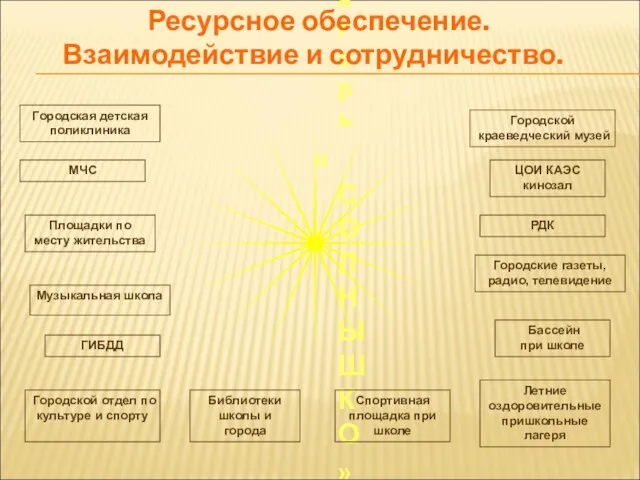 лагерь «СОЛНЫШКО» Ресурсное обеспечение. Взаимодействие и сотрудничество. Городской краеведческий музей Бассейн при