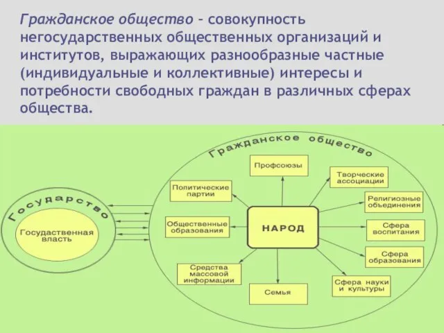 Гражданское общество – совокупность негосударственных общественных организаций и институтов, выражающих разнообразные частные