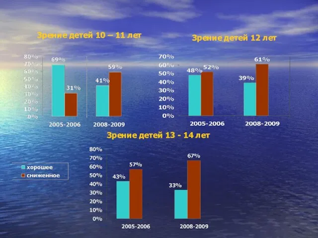 Зрение детей 10 – 11 лет Зрение детей 12 лет Зрение детей 13 - 14 лет