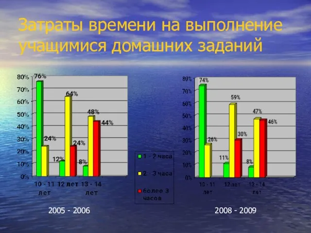 Затраты времени на выполнение учащимися домашних заданий 2005 - 2006 2008 - 2009