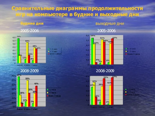 выходные дни Сравнительные диаграммы продолжительности игр на компьютере в будние и выходные