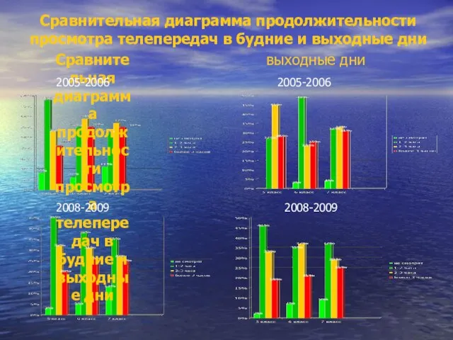 выходные дни Сравнительная диаграмма продолжительности просмотра телепередач в будние и выходные дни