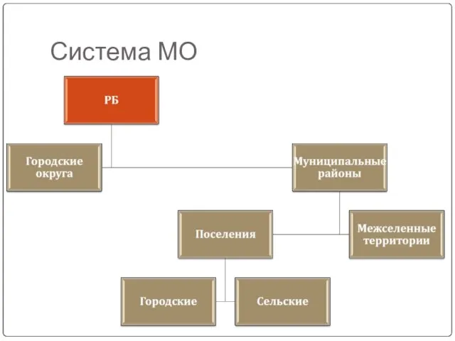 Система МО