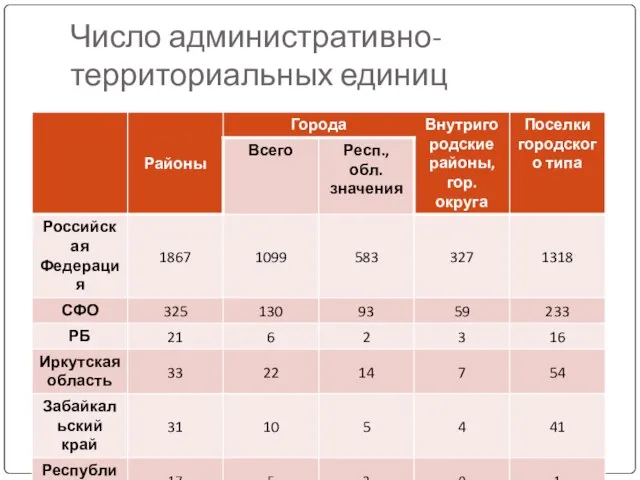 Число административно-территориальных единиц