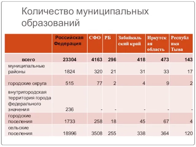 Количество муниципальных образований