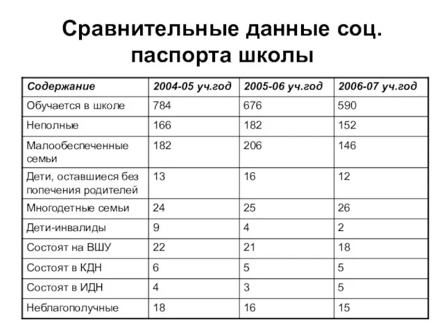 Сравнительные данные соц. паспорта школы