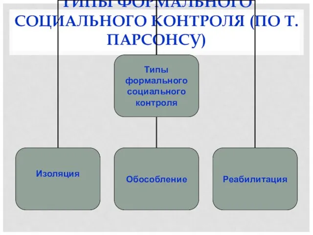 ТИПЫ ФОРМАЛЬНОГО СОЦИАЛЬНОГО КОНТРОЛЯ (ПО Т. ПАРСОНСУ)