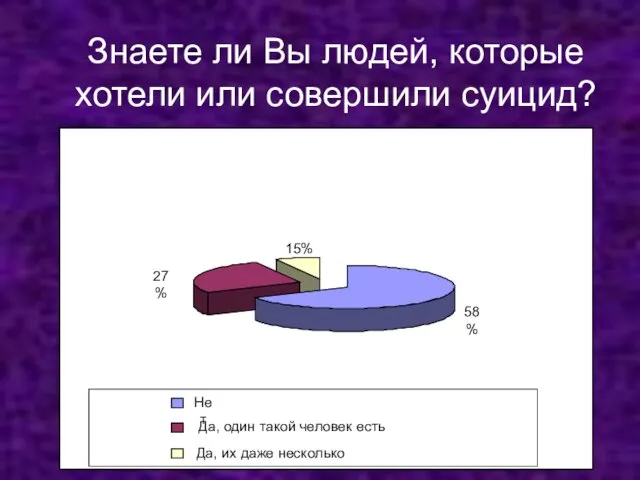 Знаете ли Вы людей, которые хотели или совершили суицид?