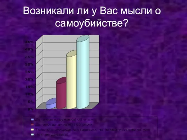 Возникали ли у Вас мысли о самоубийстве?