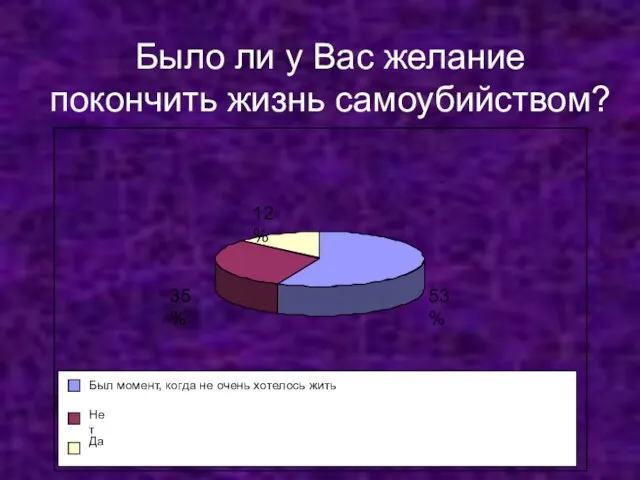 Было ли у Вас желание покончить жизнь самоубийством?