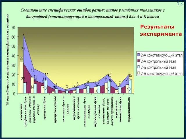 Результаты эксперимента Результаты эксперимента 13