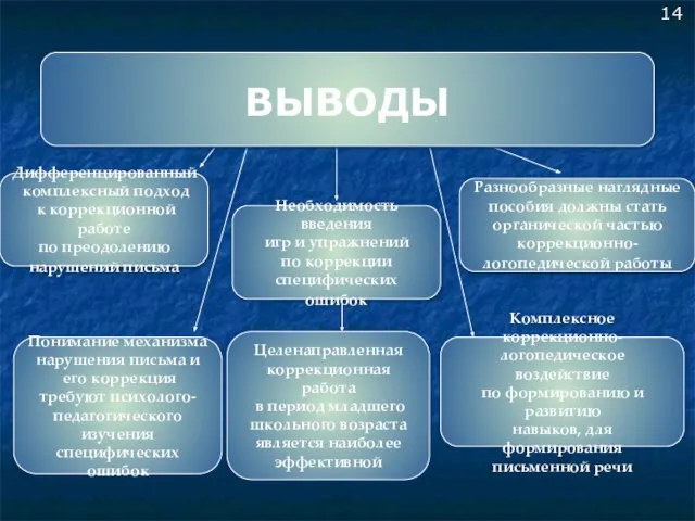 Необходимость введения игр и упражнений по коррекции специфических ошибок Комплексное коррекционно- логопедическое