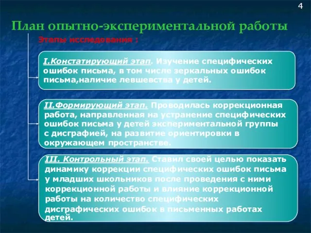 План опытно-экспериментальной работы Этапы исследования : 4