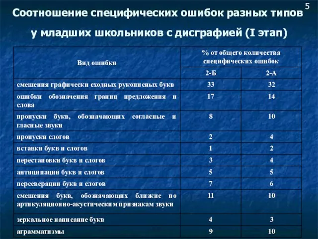 Соотношение специфических ошибок разных типов у младших школьников с дисграфией (I этап) 5