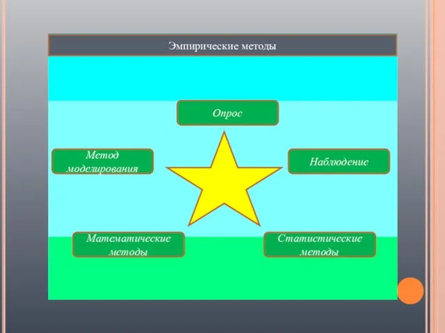 Эмпирические методы Опрос Наблюдение Метод моделирования Математические методы Статистические методы