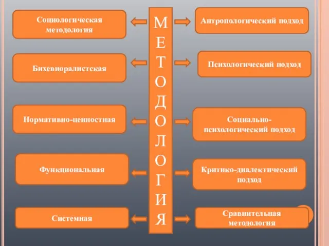 М Е Т О Д О Л О Г И Я Антропологический