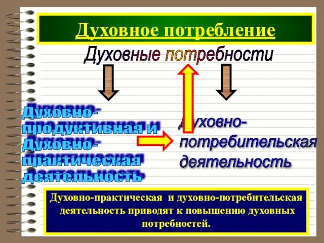 Духовное потребление Духовные потребности Духовно-практическая и духовно-потребительская деятельность приводят к повышению духовных потребностей.