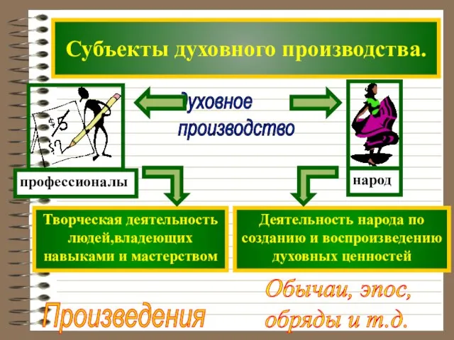 Субъекты духовного производства. духовное производство Произведения искусства Обычаи, эпос, обряды и т.д.