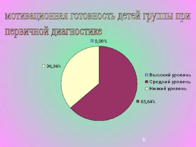 мотивационная готовность детей группы при первичной диагностике