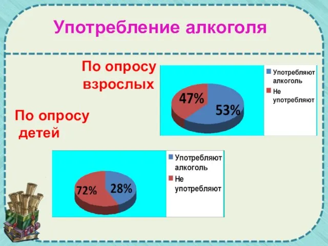 По опросу детей По опросу взрослых Употребление алкоголя