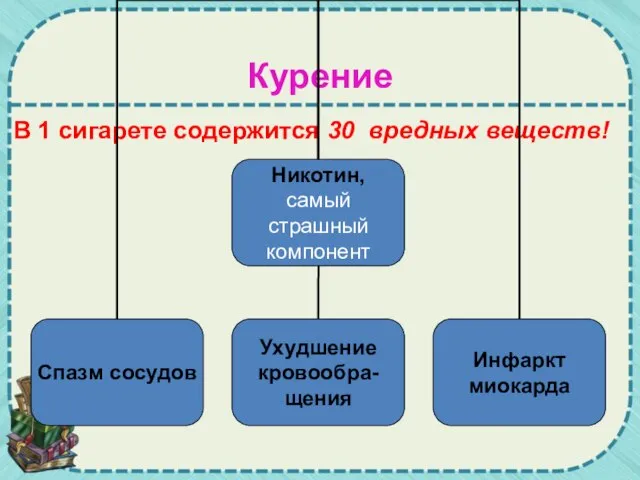 Курение В 1 сигарете содержится 30 вредных веществ!