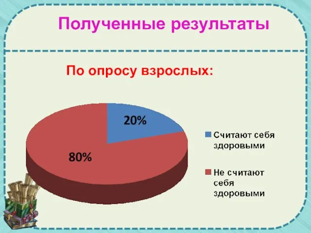 Полученные результаты По опросу взрослых: