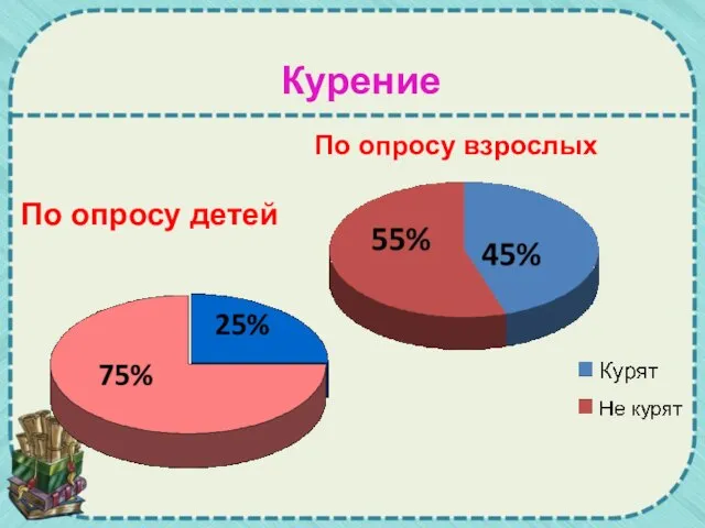 По опросу детей По опросу взрослых Курение