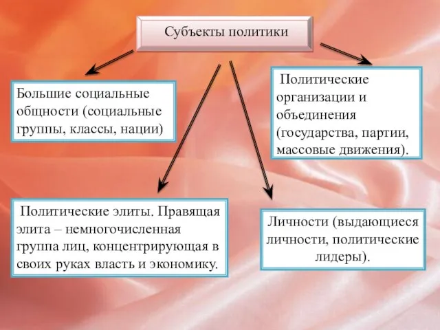 Субъекты политики Большие социальные общности (социальные группы, классы, нации) Политические элиты. Правящая