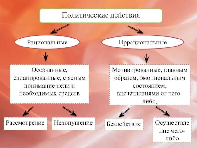 Политические действия Рациональные Иррациональные Осознанные, спланированные, с ясным понимание цели и необходимых