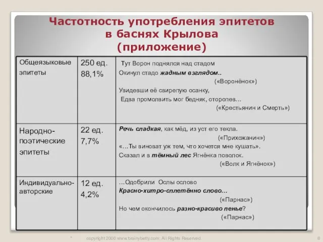 Частотность употребления эпитетов в баснях Крылова (приложение) * copyright 2006 www.brainybetty.com; All Rights Reserved.