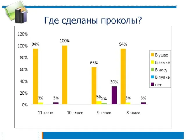 Где сделаны проколы?