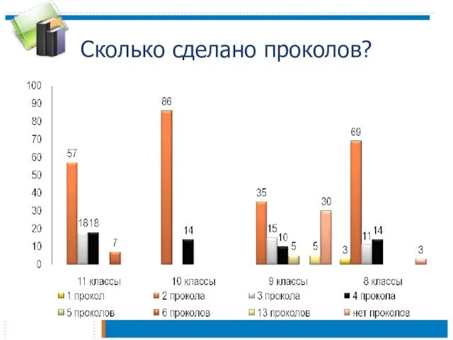 Сколько сделано проколов?